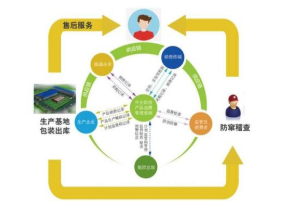 產品供銷追溯系統軟件設計與開發 實現渠道數字化管控的核心技術路徑